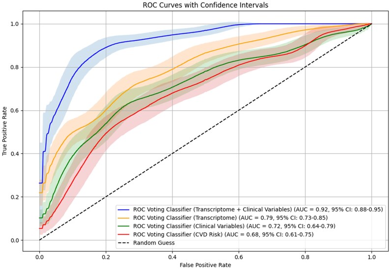 Liquid biopsy based on whole blood transcriptome and artificial intelligence for the prediction of coronary artery calcification: a pilot study.