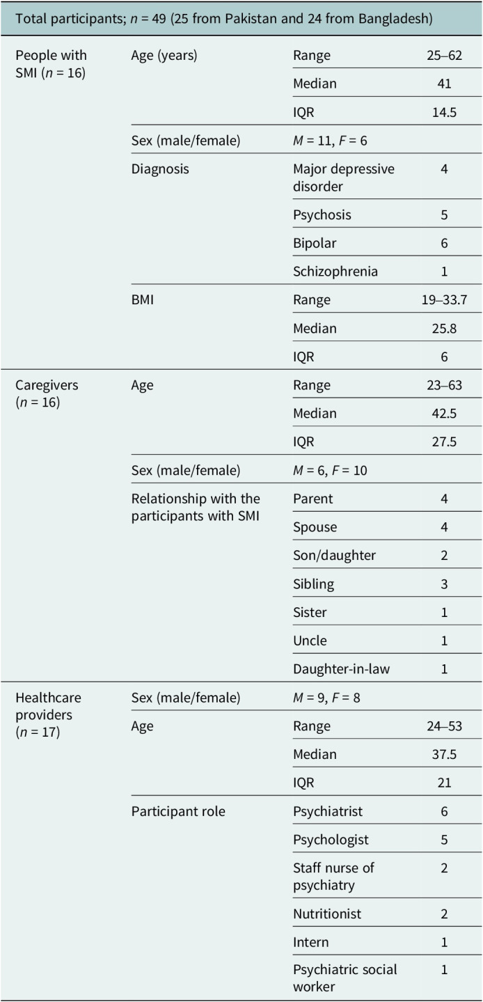 Identifying barriers and facilitators for health risk behaviours among people with severe mental illness in Bangladesh and Pakistan: a qualitative study.