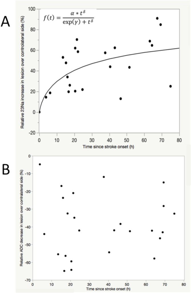 Dynamics of Ionic and Cytotoxic Edema During Acute and Subacute Stages of Patients With Ischemic Stroke: Complementarity of <sup>23</sup>Na MRI and Diffusion MRI.