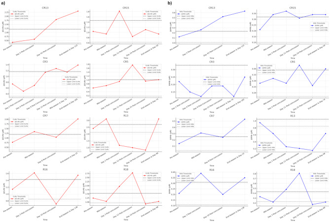 Cerebral Haemodynamic Assessment Following Sport-related Concussion (Mild Traumatic Brain Injury) in Youth and Amateur Rugby Union Players.