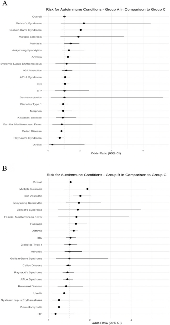 Investigating the association between SARS-CoV-2 infection, COVID-19 vaccination, and autoimmune diseases in a pediatric population: a comprehensive analysis.
