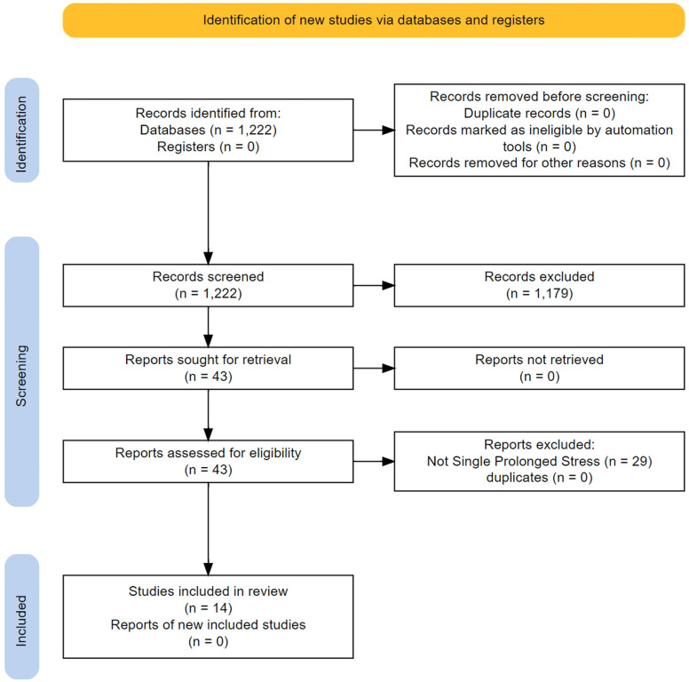 The therapeutic potential of exercise in post-traumatic stress disorder and its underlying mechanisms: A living systematic review of human and non-human studies.