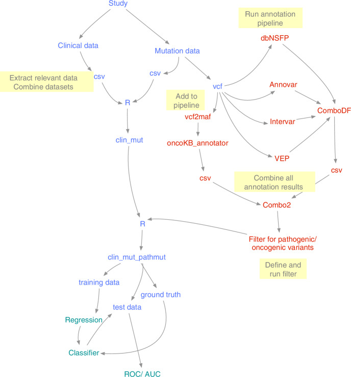 Genomics and integrative clinical data machine learning scoring model to ascertain likely Lynch syndrome patients.