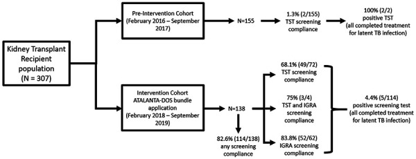 Optimizing compliance with latent tuberculosis infection screening among kidney transplant recipients.