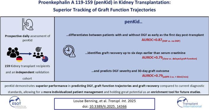 Proenkephalin A 119-159 in Kidney Transplantation: A Novel Biomarker for Superior Tracking of Graft Function Trajectories.