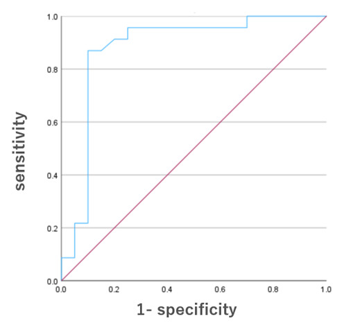 Clinical Features of Essential Tremor and its Impact on Quality of Life in Japan.
