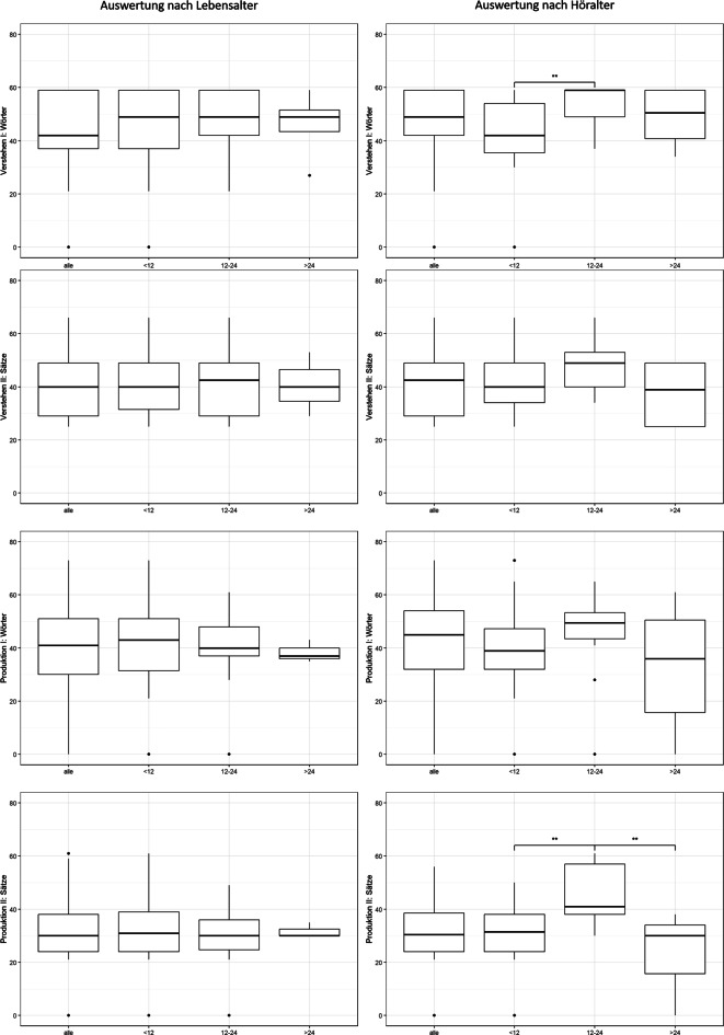 [Speech development test for 2-year-olds (2;0-2;11 years)-evaluation of multicentric data of children after bilateral cochlear implant treatment : A retrospective longitudinal study].