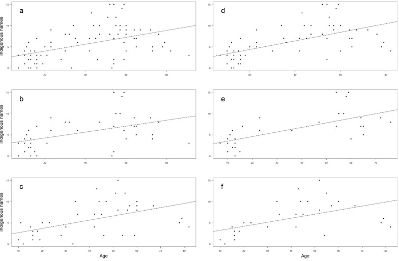 Folk taxonomy of wild mushrooms in communities of the indigenous groups Chatino, Chontal, and Chinantec in Oaxaca, Mexico.