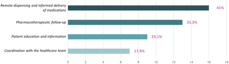 Validation of a Scorecard of Quality and Activity Indicators for Telepharmacy Pharmaceutical Care Services in Spanish Hospitals.