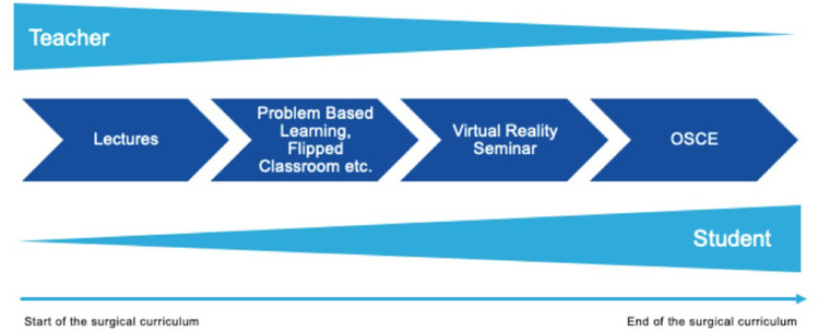 Implementation and Analysis of a Fully Immersive Virtual Reality-Based Emergency Training in a Surgical Curriculum.