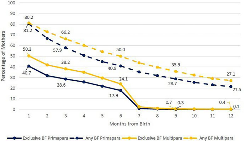 Breastfeeding rates in Israel and their health policy implications.