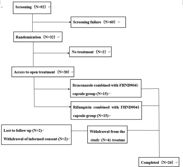 Effect of CYP3A4 inhibitor and induction on the pharmacokinetics and safety of FHND9041, a novel EGFR T790M inhibitor, in healthy Chinese.