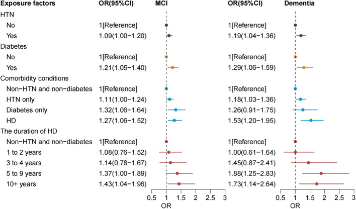 Hypertension and diabetes on cognitive impairment: a case-control study in China.