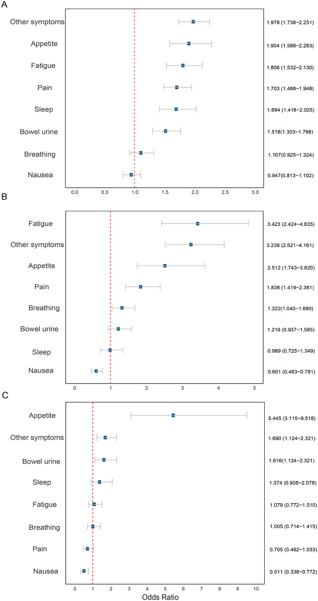 Machine learning model for prediction of palliative care phases in patients with advanced cancer: a retrospective study.