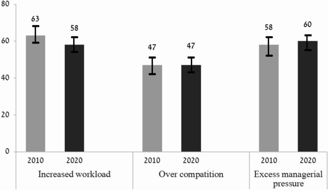 Primary care physicians' perceptions of Israel's national program for quality indicators in community healthcare- 2010 and 2020.
