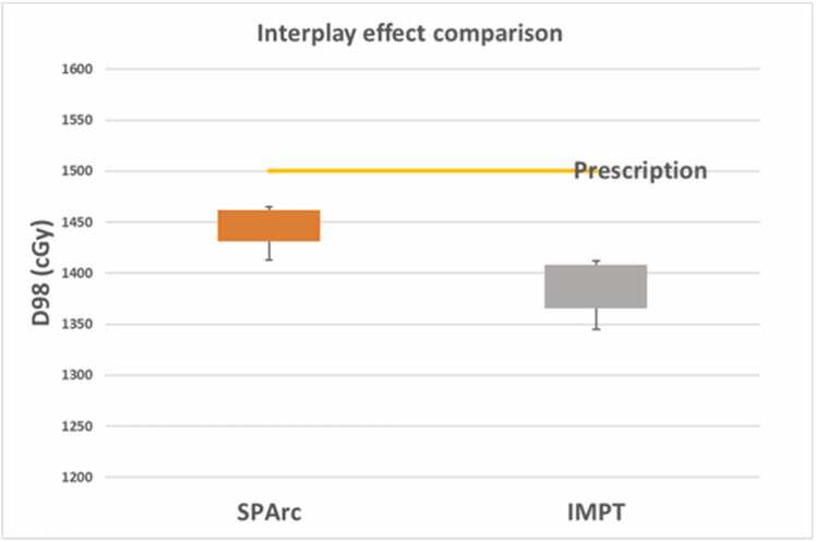 Feasibility of Utilizing Spot-Scanning Proton Arc (SPArc) for Whole-Lung Irradiation: A Case Report.