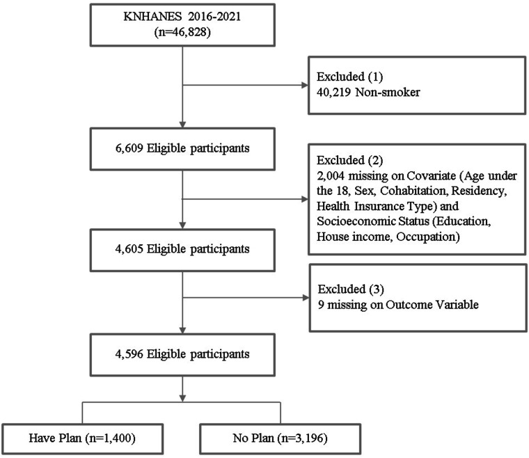 Socioeconomic Inequalities in Intention to Quit Smoking Plan Among Korean Adults, 2016-2021.
