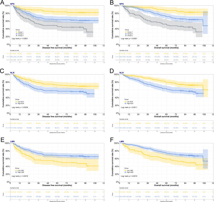 Naples Prognostic Score (NPS) as a Novel Prognostic Score for Stage III Breast Cancer Patients: A Real-World Retrospective Study.