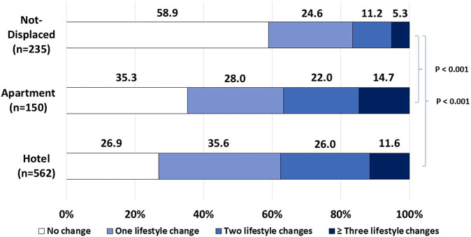 Detrimental Changes in Individual Health-Promoting Behaviors Among Internally Displaced Israelis.