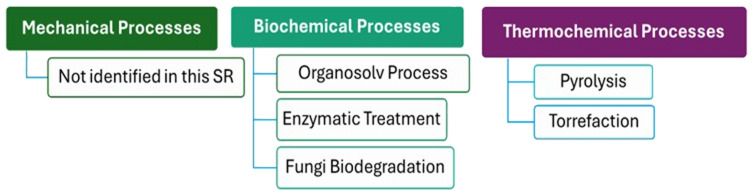 Wood Waste Valorization and Classification Approaches: A systematic review.