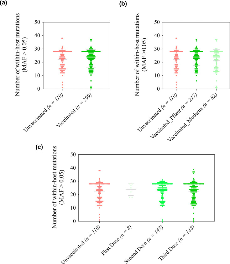 The impact of pre-existing immunity on the emergence of within-host immune-escape mutations in Omicron lineages.