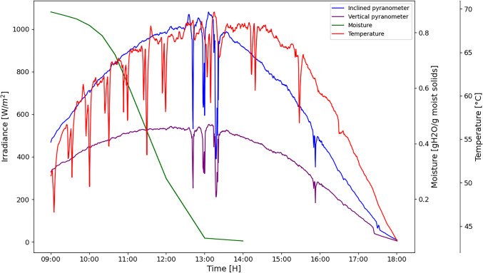 Total Phenolic, Flavonoid Content, and Antioxidant Activity of Dried Marigold (Tagetes erecta L.) Petals Produced in a Mixed-Mode Solar Dryer.