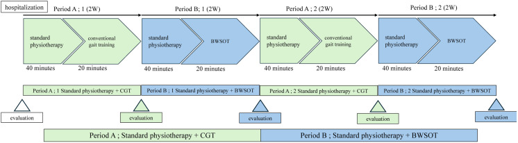 Effects of body weight-supported overground training on gait recovery in severe stroke-induced hemiplegia: a single-case ABAB design.