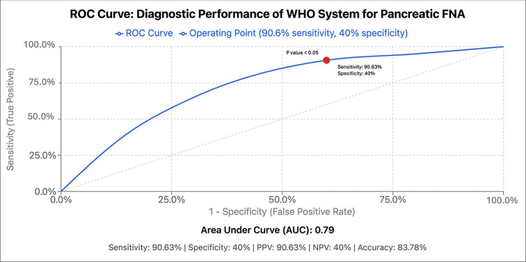 Comprehensive analysis of pancreatic fine needle aspiration cyto-histopathological correlation.