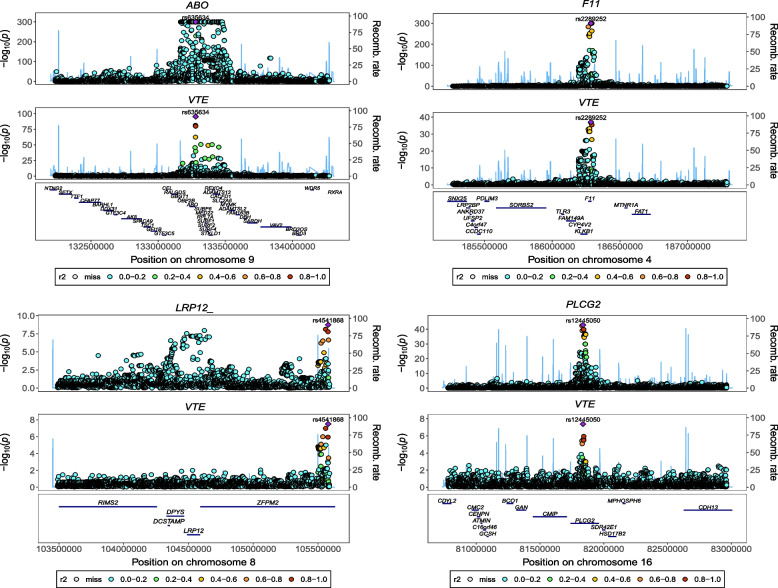 Therapeutic targets for venous thromboemblism: proteome-wide mendelian randomization and colocalization analyses.