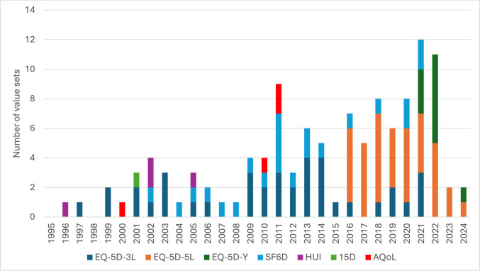 A Taxonomy for Assessing Whether HRQoL Value Sets Are Obsolete.