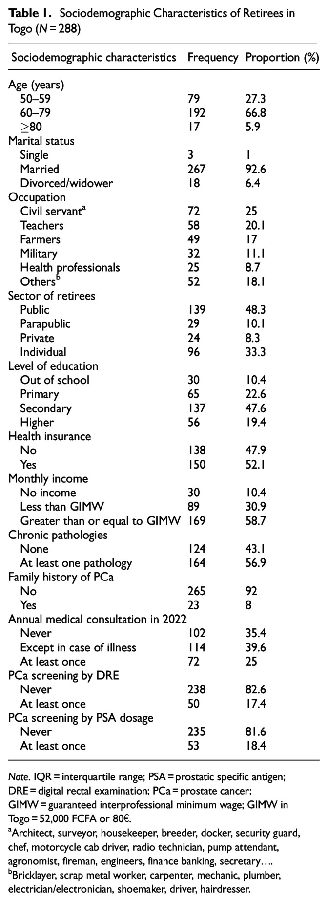 Factors Associated With Prostate Cancer Screening Adherence Among Retired Men in Togo, 2023.