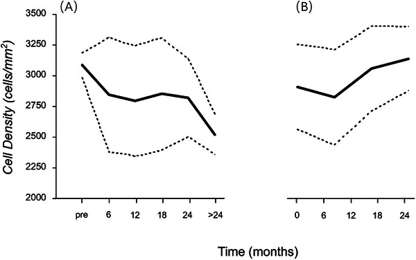 Corneal characteristics in children with Marfan syndrome with or without ectopia lentis.
