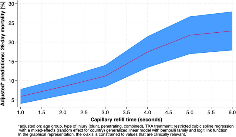 Association of central capillary refill time with mortality in adult trauma patients: a secondary analysis of the crash-2 randomised controlled trial data.
