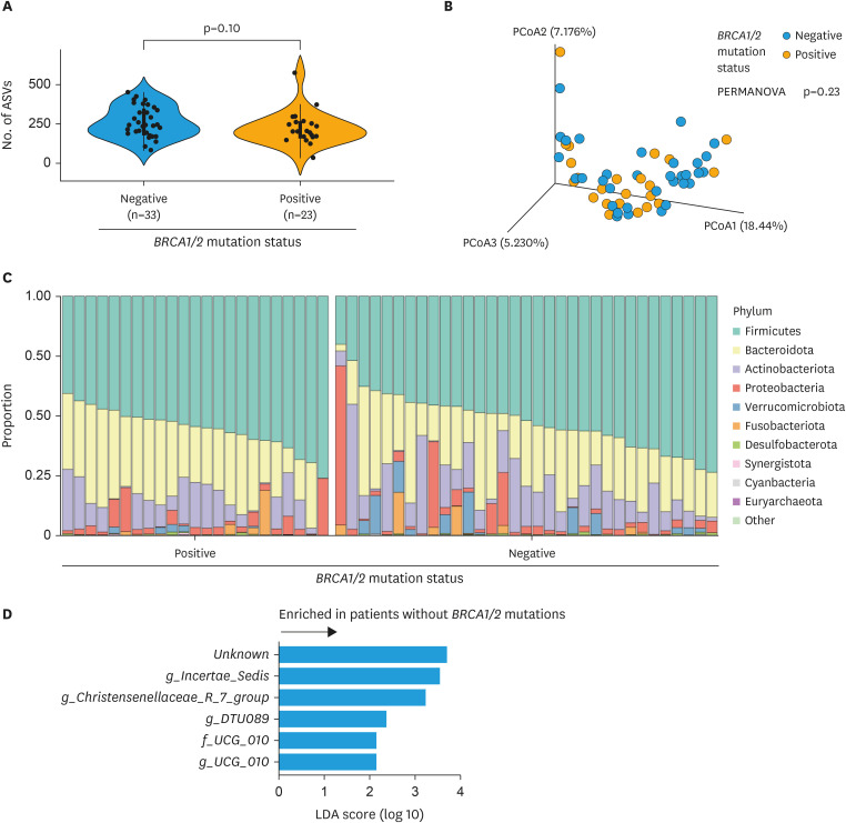 Gut microbiome associated with PARP inhibitor efficacy in patients with ovarian cancer.