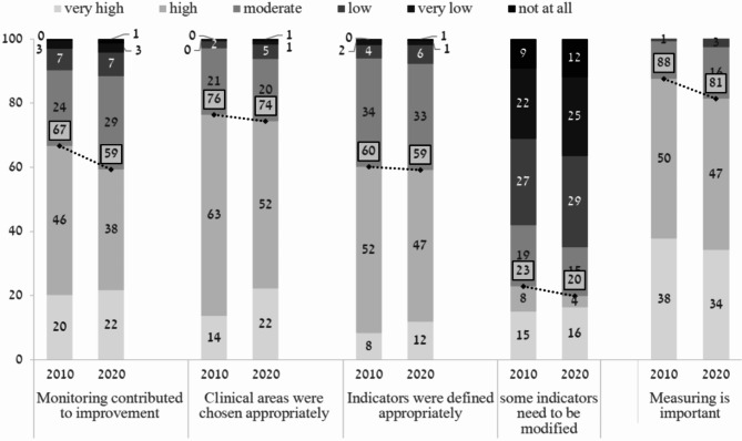 Primary care physicians' perceptions of Israel's national program for quality indicators in community healthcare- 2010 and 2020.