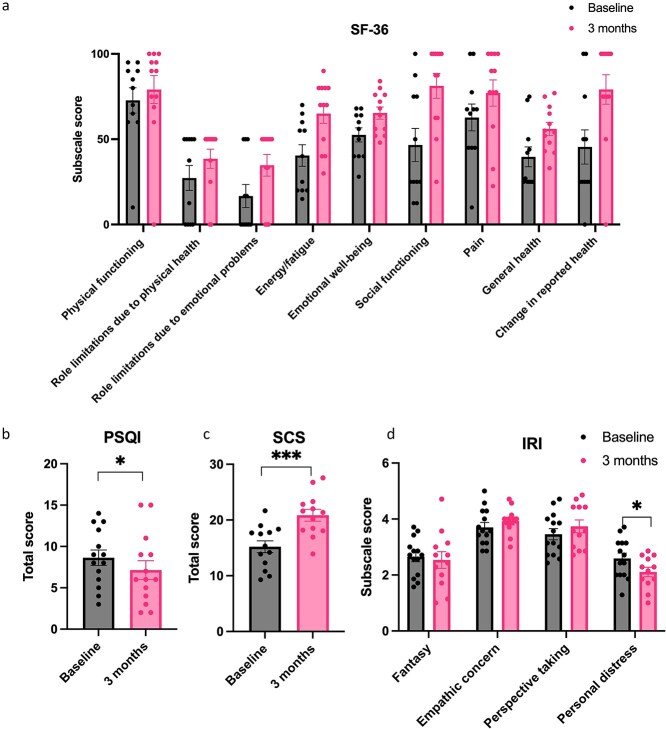 MDMA-assisted psychotherapy for AUD: Bayesian analysis of WHO drinking risk level and exploratory analysis of drinking behavior and psychosocial functioning at 3 months follow-up.