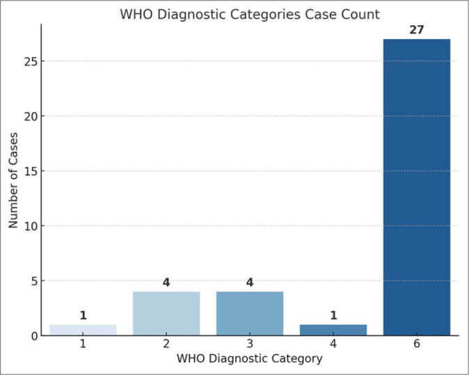 Comprehensive analysis of pancreatic fine needle aspiration cyto-histopathological correlation.