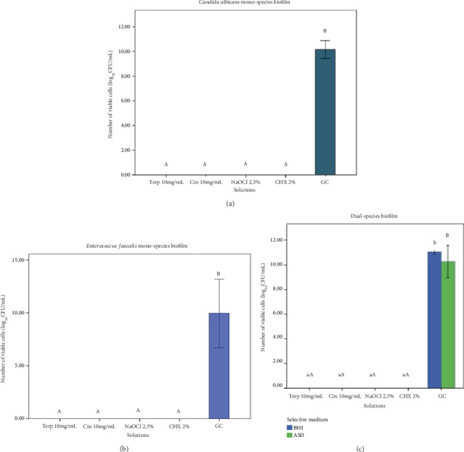 Antimicrobial Effect of Cinnamaldehyde and <i>α</i>-Terpineol on Endodontic Biofilms of <i>Candida albicans</i> and <i>Enterococcus faecalis</i>.