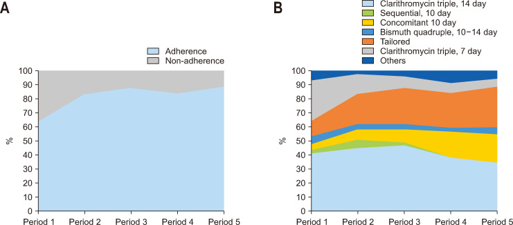 Korean Registry on the Current Management of <i>Helicobacter pylori</i> (K-Hp-Reg): Interim Analysis of Adherence to the Revised Evidence-Based Guidelines for First-Line Treatment.