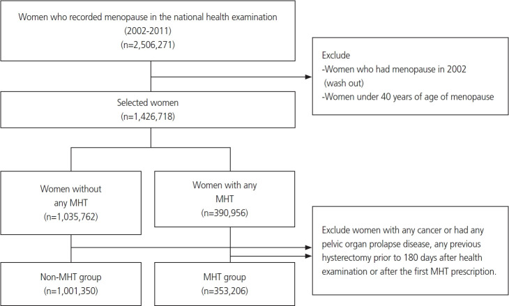 Relation between pelvic organ prolapse and menopausal hormone therapy: nationwide cohort study.