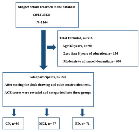 Construction Tasks in Diagnosis of Early Cognitive Impairment - A Critical Revisitation.