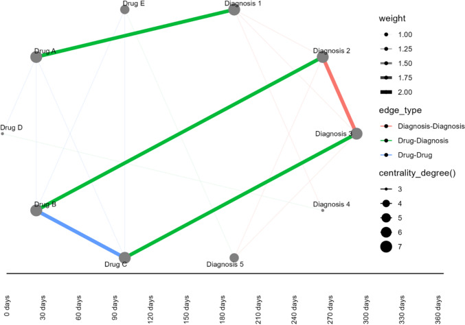Network Analysis and Machine Learning for Signal Detection and Prioritization Using Electronic Healthcare Records and Administrative Databases: A Proof of Concept in Drug-Induced Acute Myocardial Infarction.