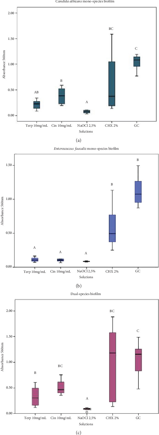 Antimicrobial Effect of Cinnamaldehyde and <i>α</i>-Terpineol on Endodontic Biofilms of <i>Candida albicans</i> and <i>Enterococcus faecalis</i>.