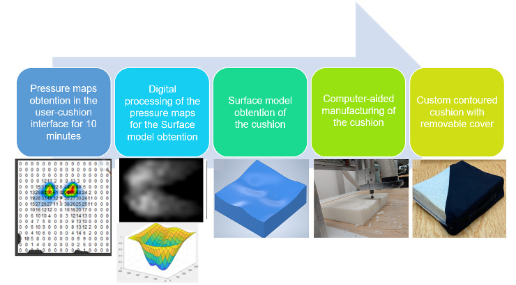 A Method for Custom-Contoured Cushion Fabrication Based on Pressure Mapping for Wheelchair Users to Prevent Pressure Ulcers: Feasibility Quasi-Experimental Study.