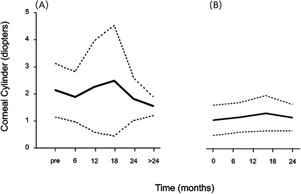 Corneal characteristics in children with Marfan syndrome with or without ectopia lentis.