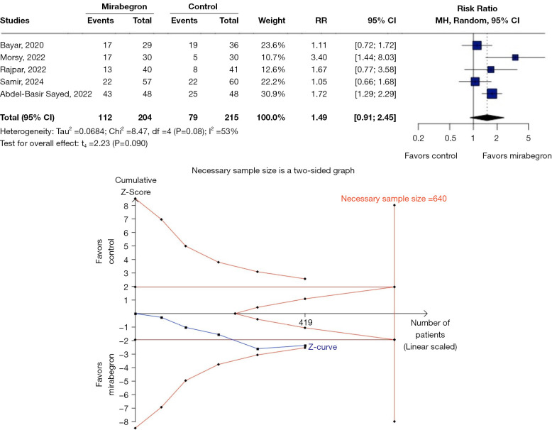 Mirabegron efficacy as medical expulsive therapy for distal ureteral stones: a systematic review of the literature, meta-analysis and trial sequential analysis.