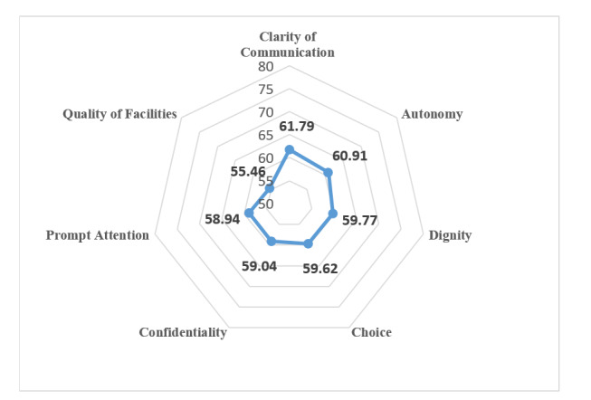 Assessing Health System Responsiveness in Iraq: A Comprehensive Evaluation through Cross-Sectional Study.