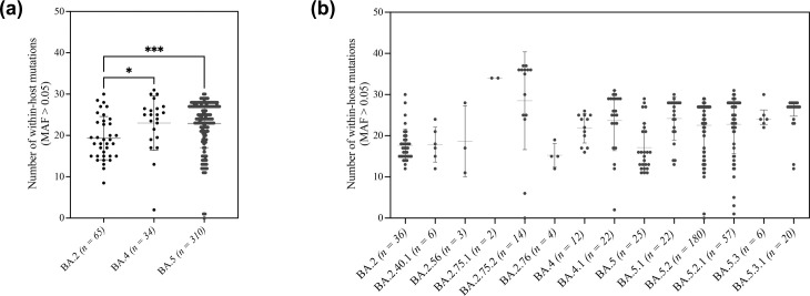 The impact of pre-existing immunity on the emergence of within-host immune-escape mutations in Omicron lineages.