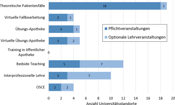 [Patient-oriented teaching formats in clinical pharmacy-status quo in German university pharmacist education].