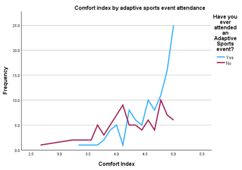 Adaptive Sports Exposure Impacts Pediatric Orthopaedic Surgeon Comfort in Treating Patients With Disabilities.